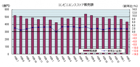 コンビニ2月