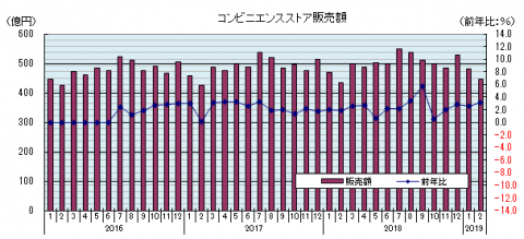 コンビニエンスストア販売額のグラフ