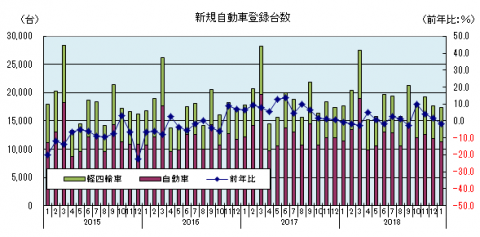 自動車販売額