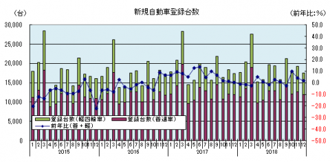 自動車販売台数