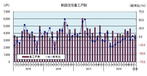 新設住宅着工戸数（2019年1月）