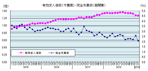 有効求人倍率のグラフ