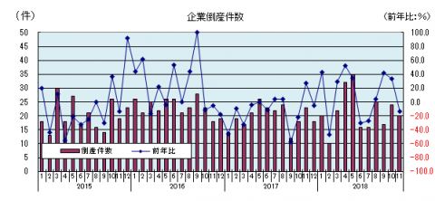 倒産件数