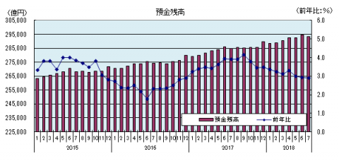預金残高 預金残高