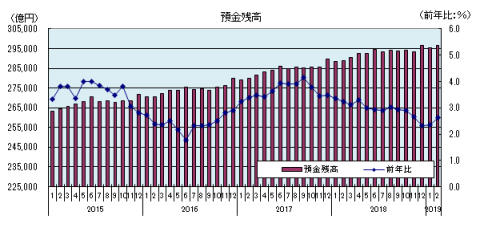 預金残高（2019年1月）