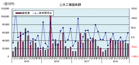 公共工事