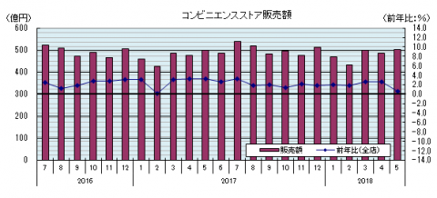 コンビニエンスストア販売額