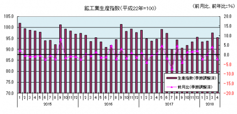 鉱工業生産指数（平成30年2月までのグラフ）