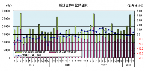 新規自動車登録台数（平成30年4月までのグラフ：軽四輪車を含む）