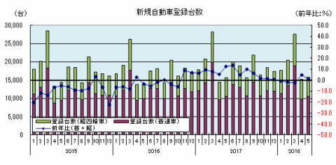 新規自動車登録台数