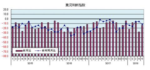 県内中小企業の業況判断指数