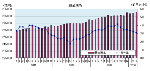 金融情勢（平成30年3月までのグラフ）