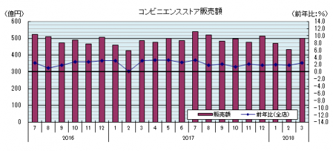 コンビニエンスストア販売額（平成30年3月までのグラフ）