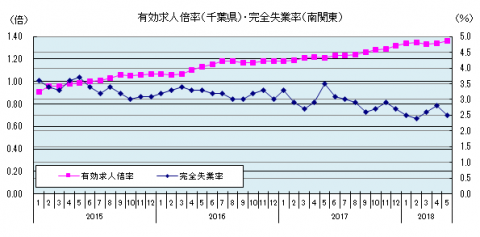 有効求人倍率（平成30年3月までのグラフ）