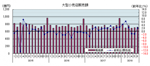 大型小売店販売額