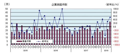 企業倒産件数（負債総額1千万円以上。平成30年4月までのグラフ）