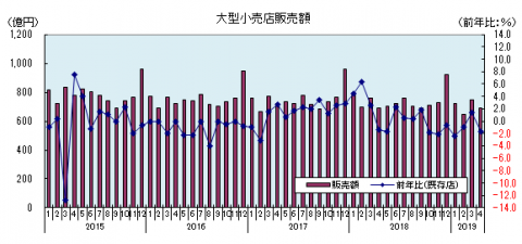 大型小売店等販売額（2019年4月）