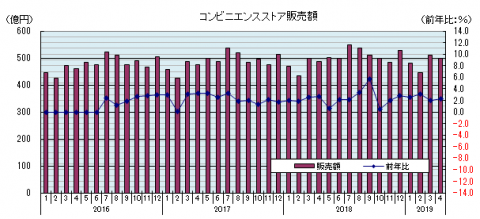 コンビニエンスストア販売額(2019年4月) コンビニエンスストア販売額(2019年4月)
