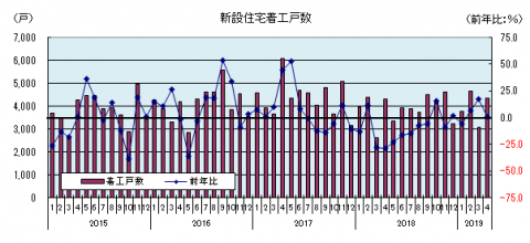 新設住宅着工戸数（2019年4月）