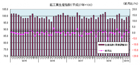 鉱工業生産指数（2019年3月）