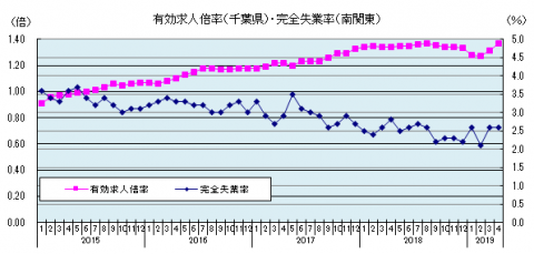 雇用統計（2019年4月）