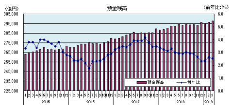 預金残高