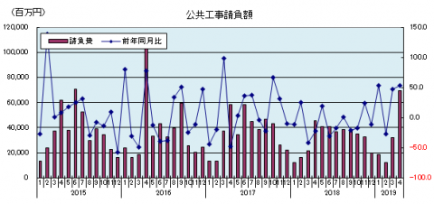 公共工事請負額（2019年4月）