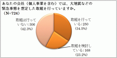 取組の有無