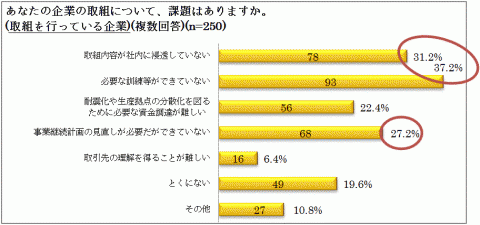 取組についての課題