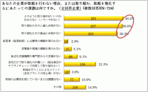 取組を行わない理由、強化にあたっての課題