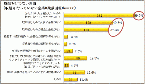 取組を行わない理由（取組を行っていない企業）