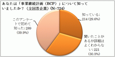 BCPの認知