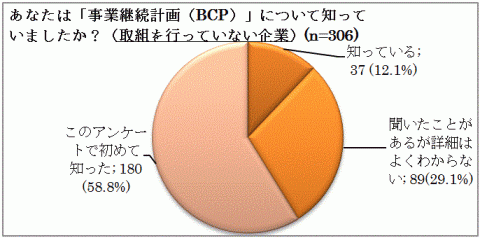 BCPの認知（取組を行っていない企業）