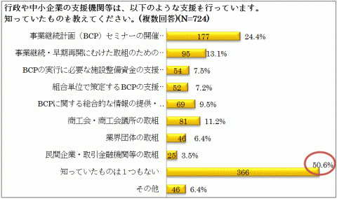 支援策の認知