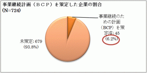 BCPの策定状況