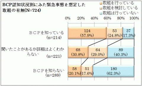 BCPの認知別にみた取組の状況