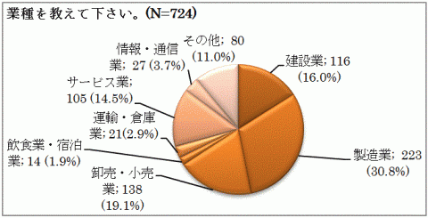 業種分布