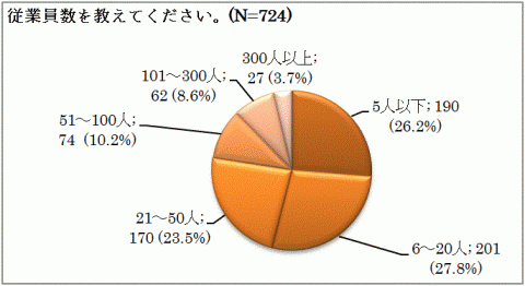 従業員分布