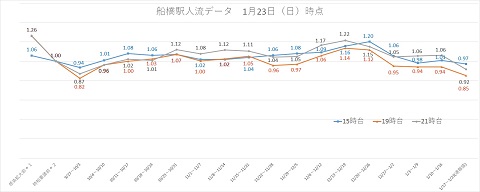 船橋駅周辺グラフ