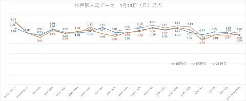 松戸駅周辺グラフ