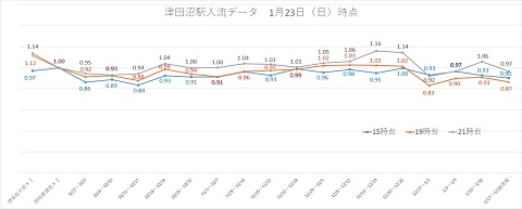 津田沼駅周辺グラフ