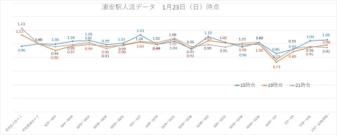 浦安駅周辺グラフ