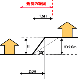 規制範囲