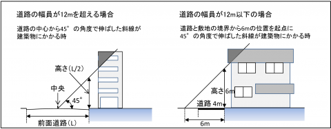 沿道建築物