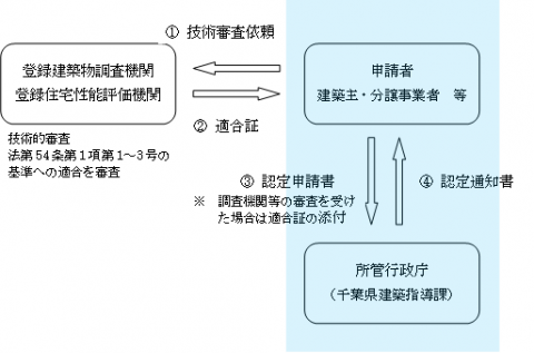 認定手続のフロー図