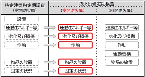 常閉防火扉に関する変更のイメージ