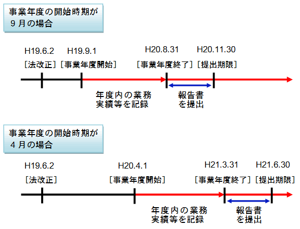 事業年度の開始時期と提出期限