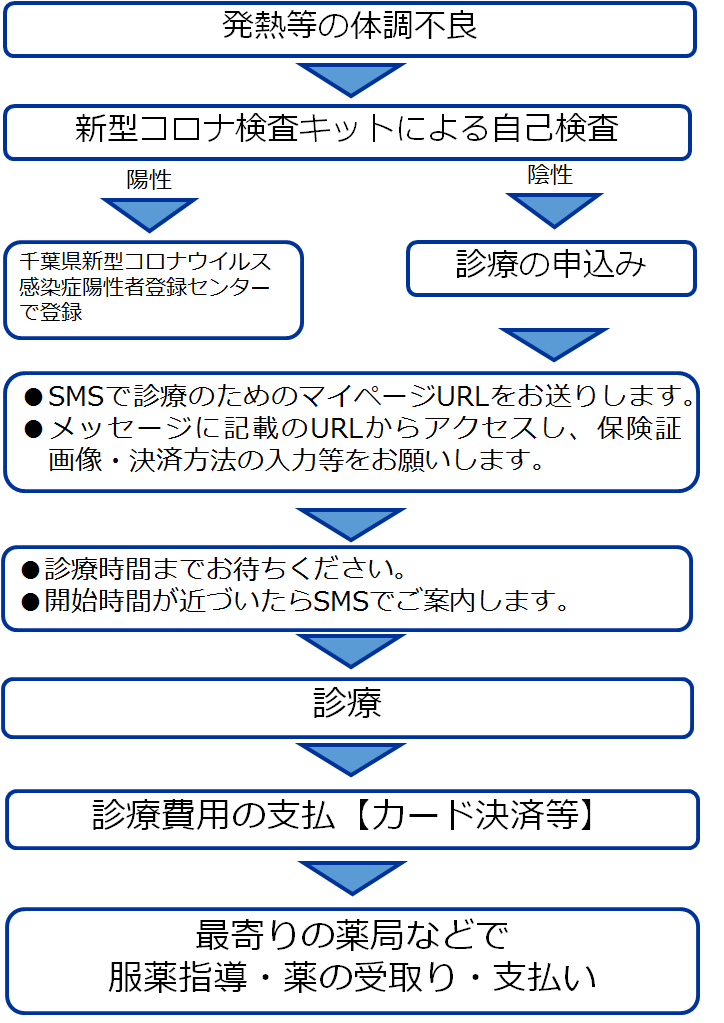 診療の流れイメージ