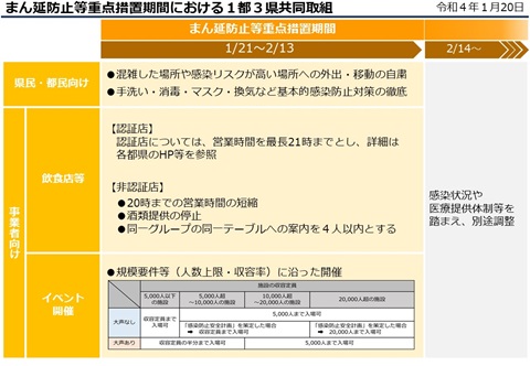 まん延防止等重点措置期間における一都三県共同取組