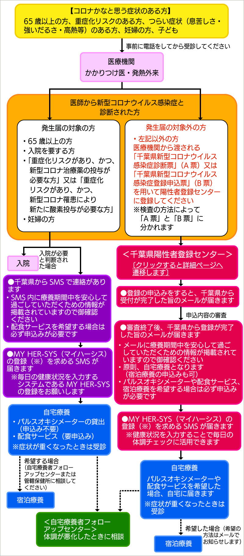 コロナかなと思う症状のある方(65歳以上の方、重症化リスクのある方、つらい症状(息苦しさ、強いだるさ、高熱等)のある方、妊婦の方、子ども)のフロー図